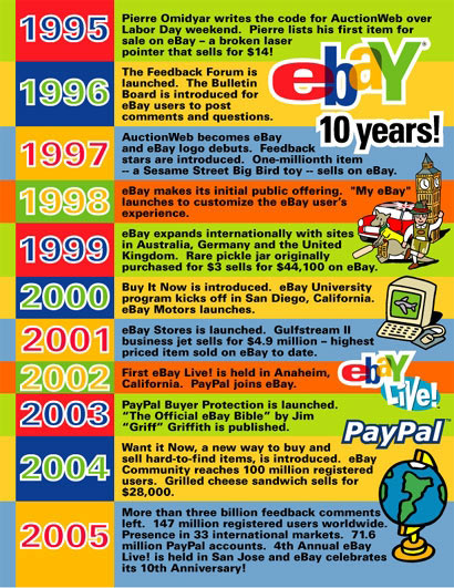 eBay Timeline