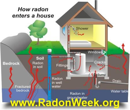 radon