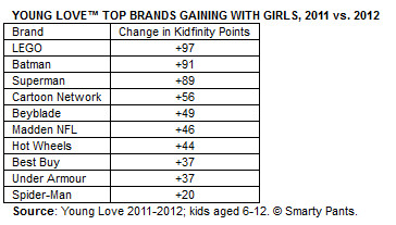 young love chart