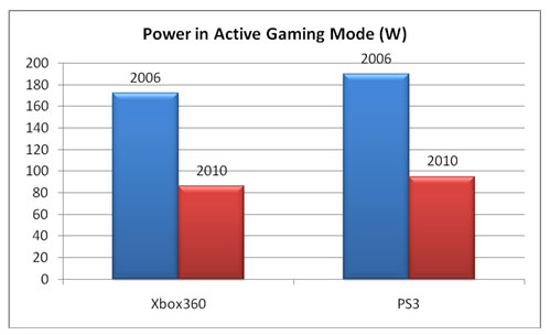 video game console energy use chart